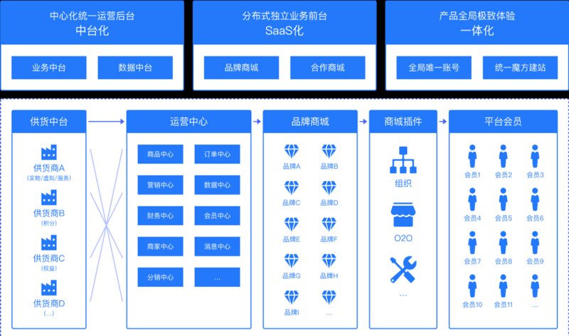 B2C商城建设
